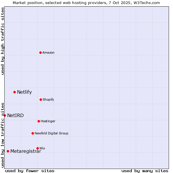 Market position of Netlify vs. Metaregistrar vs. NetIRD