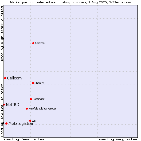 Market position of Metaregistrar vs. Cellcom vs. NetIRD
