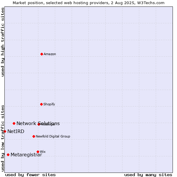 Market position of Network Solutions vs. Metaregistrar vs. NetIRD