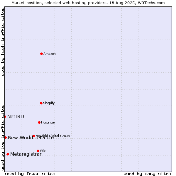 Market position of Metaregistrar vs. New World Telecom vs. NetIRD