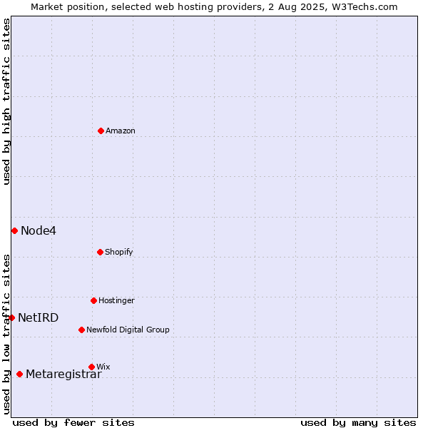 Market position of Metaregistrar vs. Node4 vs. NetIRD