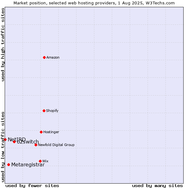 Market position of o2switch vs. Metaregistrar vs. NetIRD