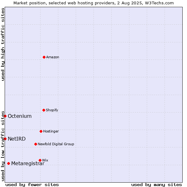 Market position of Metaregistrar vs. Octenium vs. NetIRD