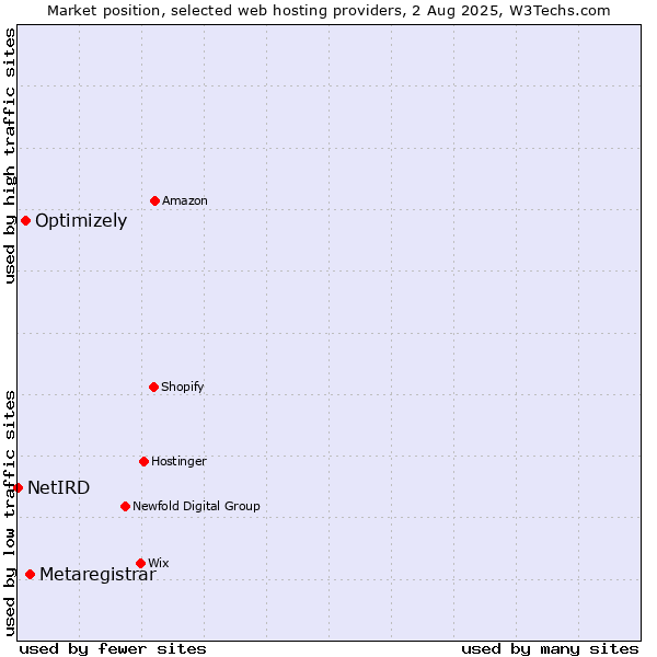 Market position of Metaregistrar vs. Optimizely vs. NetIRD