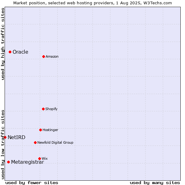 Market position of Oracle vs. Metaregistrar vs. NetIRD