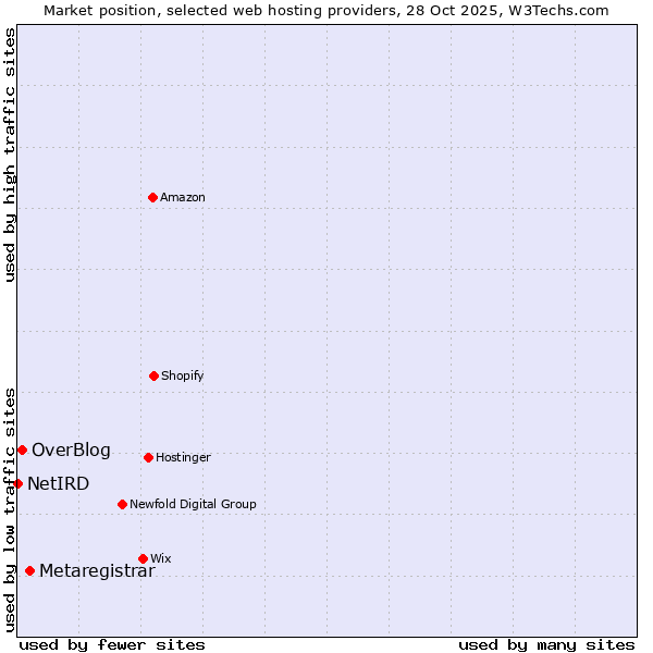Market position of Metaregistrar vs. OverBlog vs. NetIRD