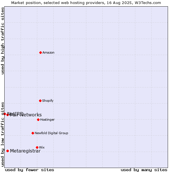 Market position of Metaregistrar vs. Pair Networks vs. NetIRD