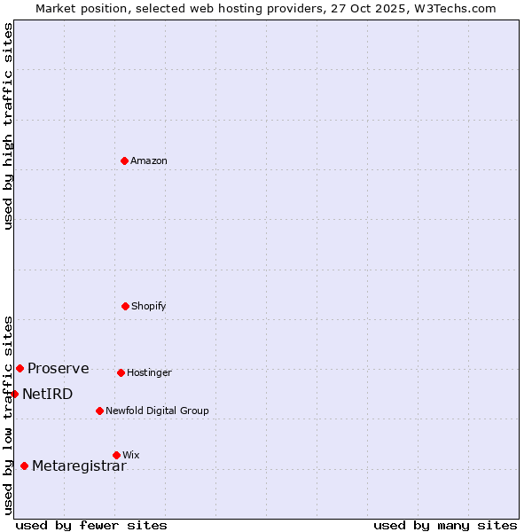 Market position of Metaregistrar vs. Proserve vs. NetIRD