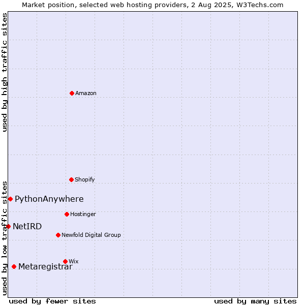Market position of Metaregistrar vs. PythonAnywhere vs. NetIRD