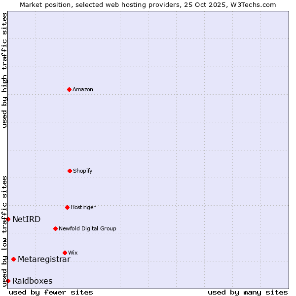 Market position of Metaregistrar vs. Raidboxes vs. NetIRD