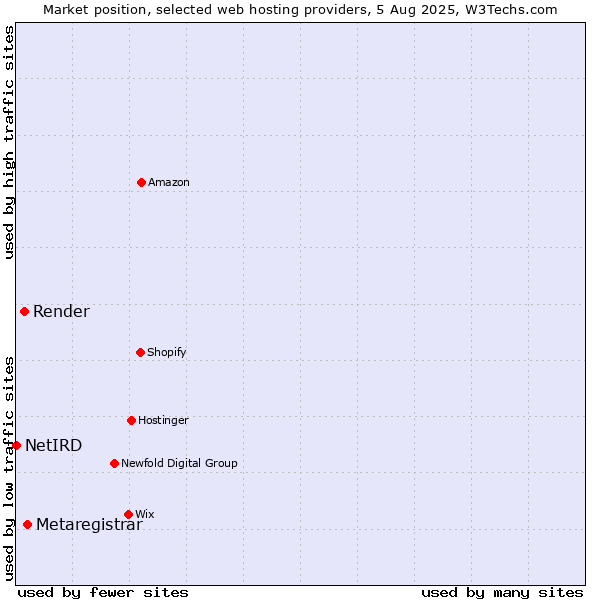 Market position of Metaregistrar vs. Render vs. NetIRD