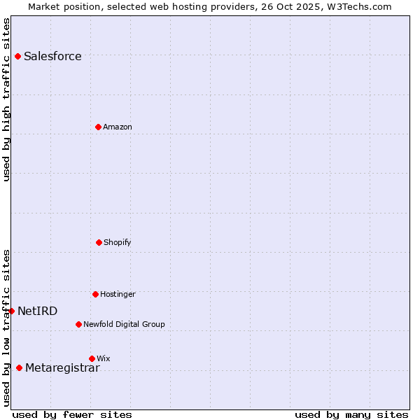 Market position of Metaregistrar vs. Salesforce vs. NetIRD