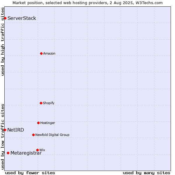 Market position of Metaregistrar vs. ServerStack vs. NetIRD