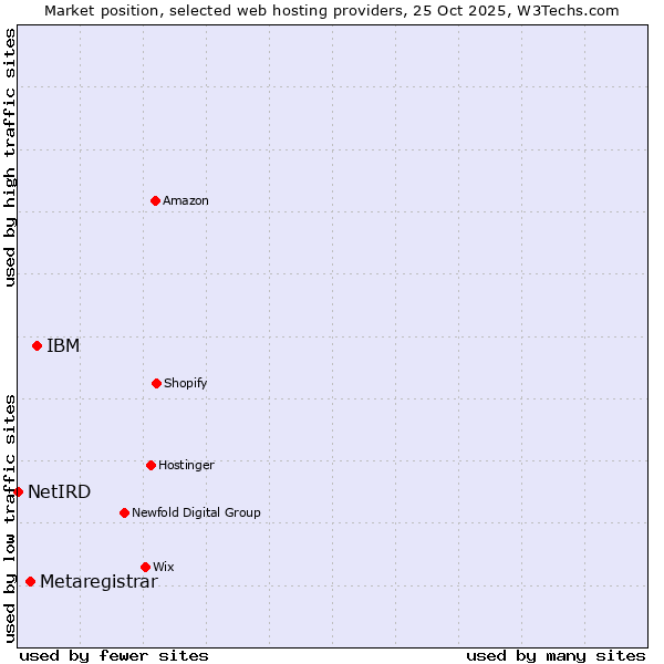 Market position of IBM vs. Metaregistrar vs. NetIRD