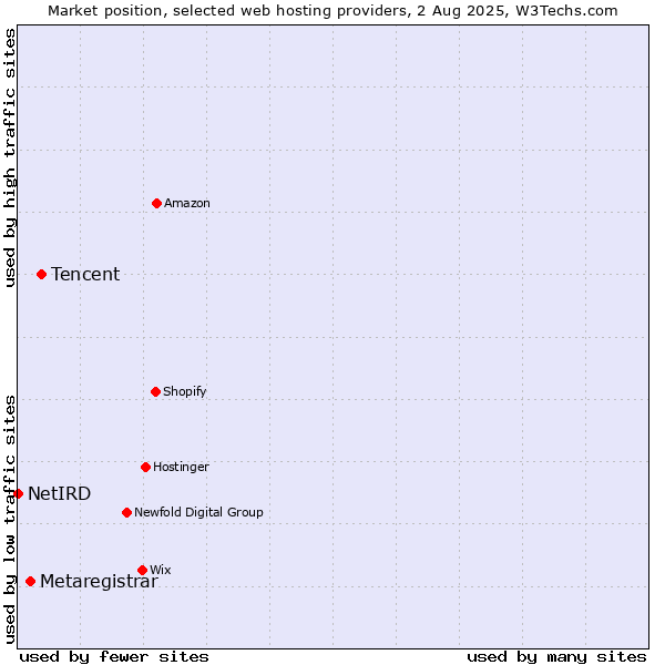 Market position of Tencent vs. Metaregistrar vs. NetIRD