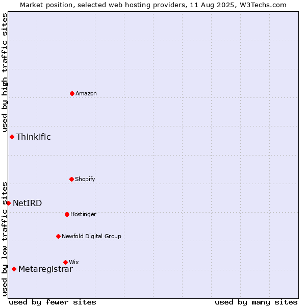 Market position of Metaregistrar vs. Thinkific vs. NetIRD