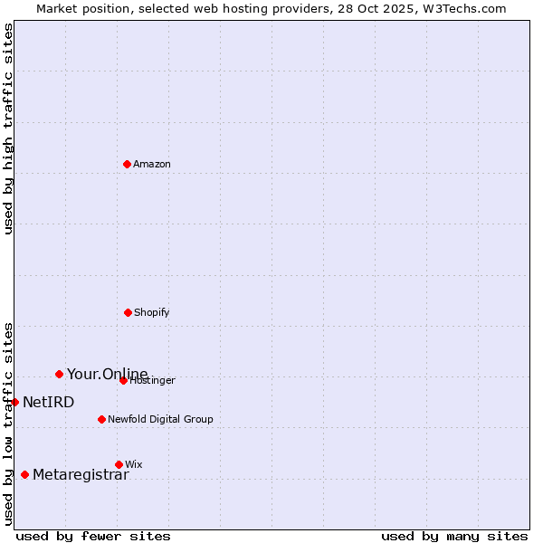 Market position of Your.Online vs. Metaregistrar vs. NetIRD