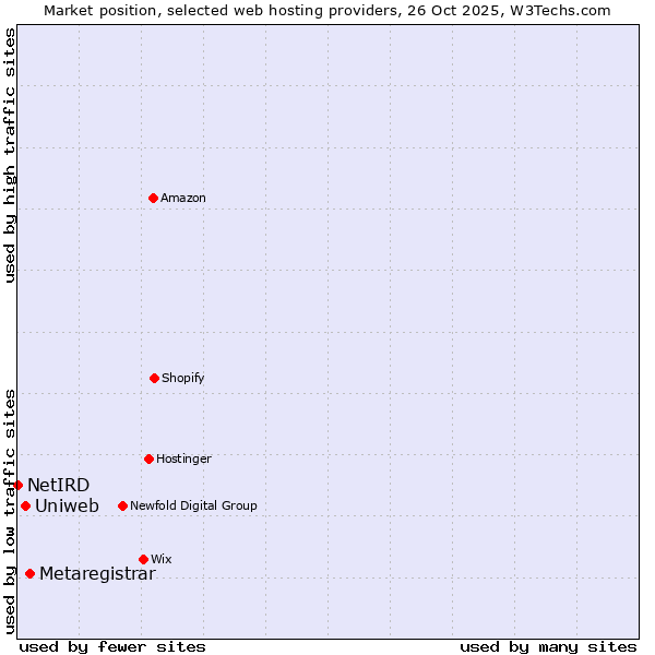 Market position of Metaregistrar vs. Uniweb vs. NetIRD