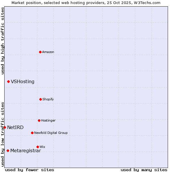 Market position of VSHosting vs. Metaregistrar vs. NetIRD