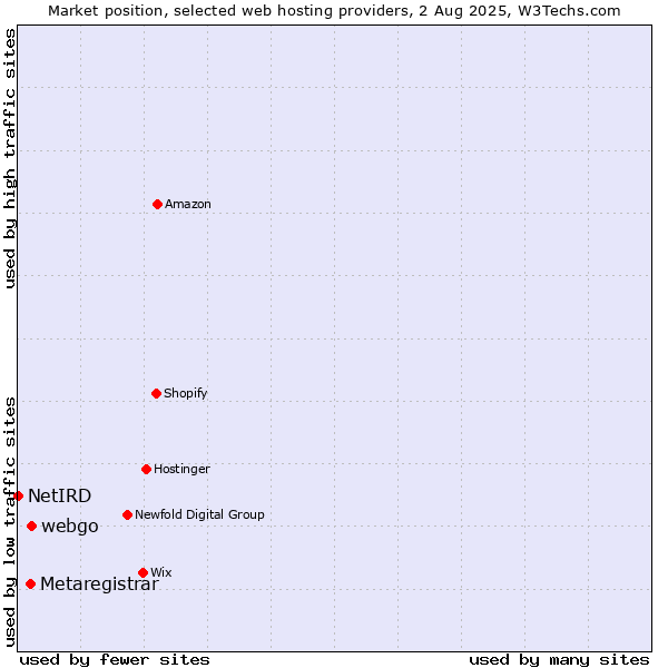 Market position of webgo vs. Metaregistrar vs. NetIRD