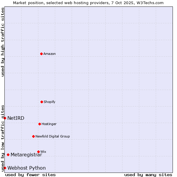 Market position of Metaregistrar vs. Webhost Python vs. NetIRD