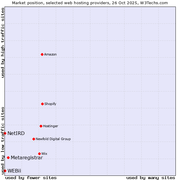 Market position of Metaregistrar vs. NetIRD vs. WEBii