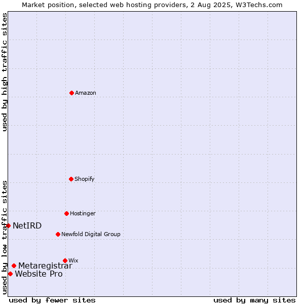 Market position of Metaregistrar vs. Website Pro vs. NetIRD