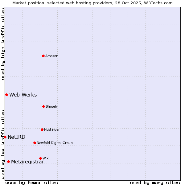 Market position of Metaregistrar vs. Web Werks vs. NetIRD