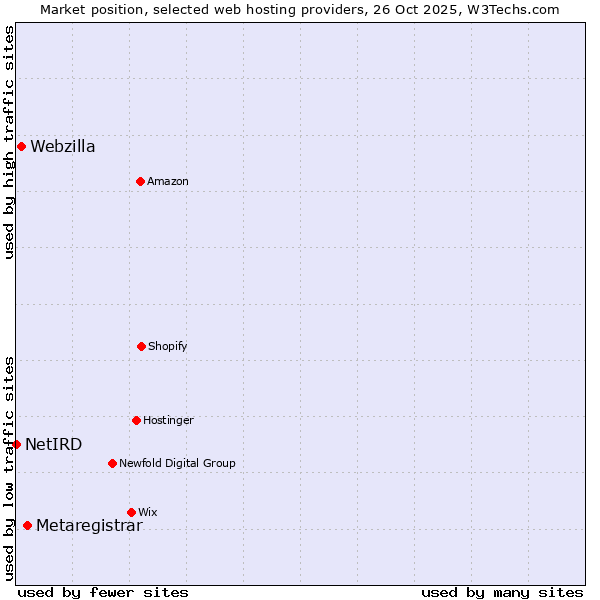Market position of Metaregistrar vs. Webzilla vs. NetIRD