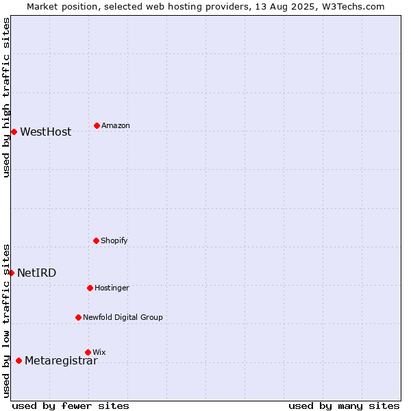Market position of Metaregistrar vs. WestHost vs. NetIRD