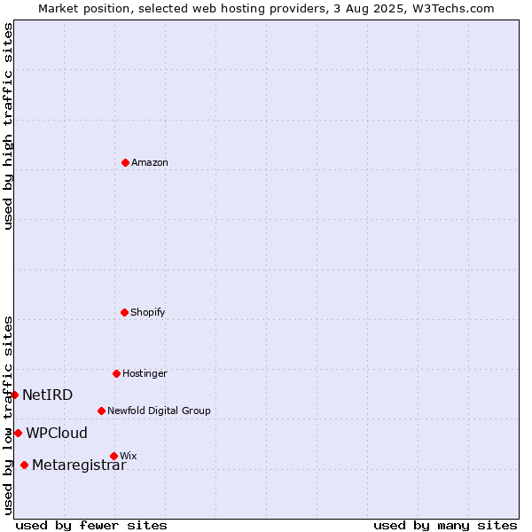 Market position of Metaregistrar vs. WPCloud vs. NetIRD