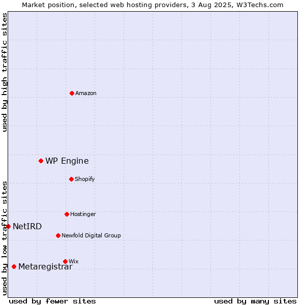 Market position of WP Engine vs. Metaregistrar vs. NetIRD