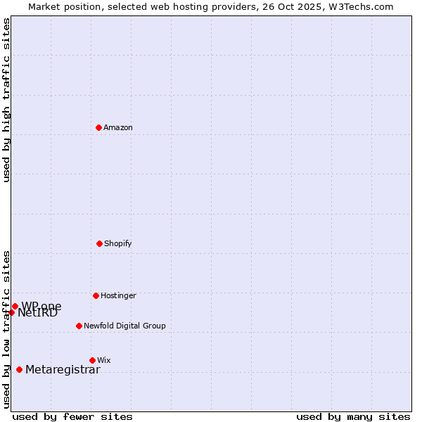 Market position of Metaregistrar vs. WP.one vs. NetIRD