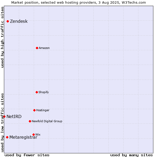 Market position of Zendesk vs. Metaregistrar vs. NetIRD