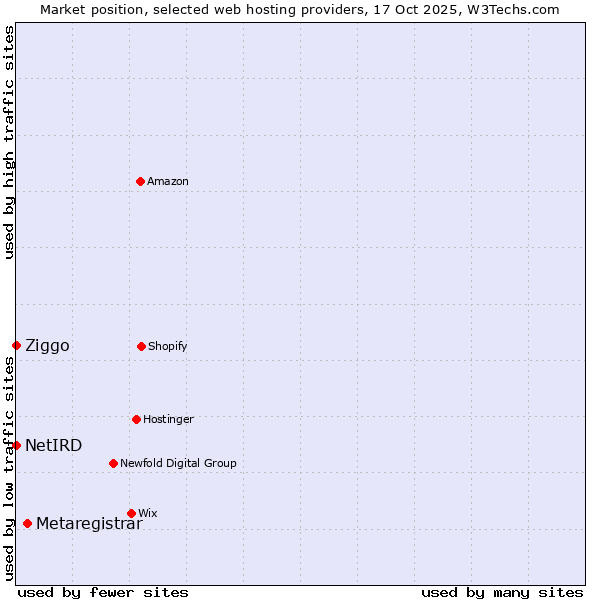 Market position of Metaregistrar vs. Ziggo vs. NetIRD