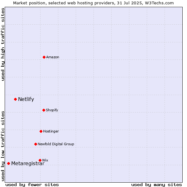 Market position of Netlify vs. Metaregistrar