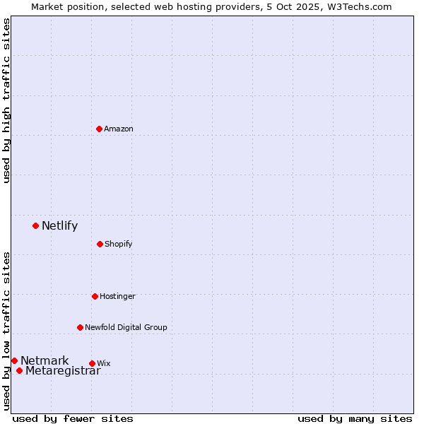 Market position of Netlify vs. Metaregistrar vs. Netmark