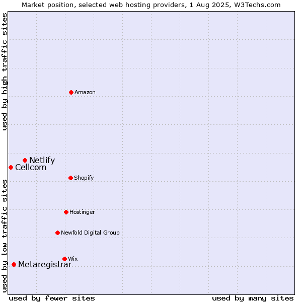 Market position of Netlify vs. Metaregistrar vs. Cellcom