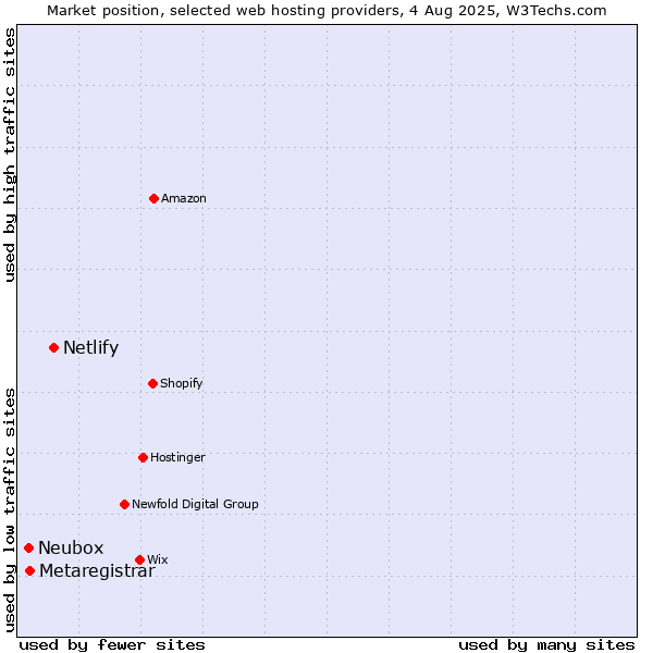 Market position of Netlify vs. Metaregistrar vs. Neubox