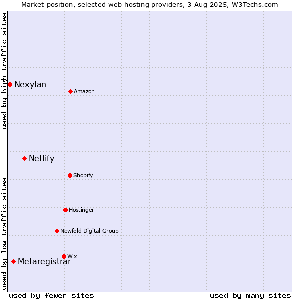 Market position of Netlify vs. Metaregistrar vs. Nexylan