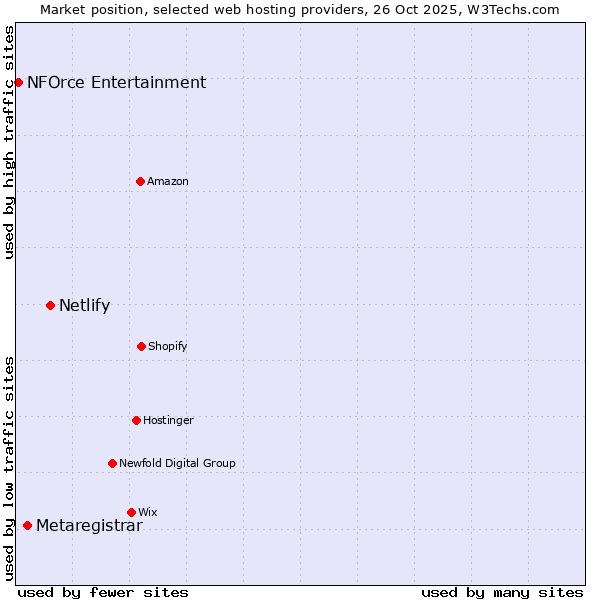 Market position of Netlify vs. Metaregistrar vs. NFOrce Entertainment