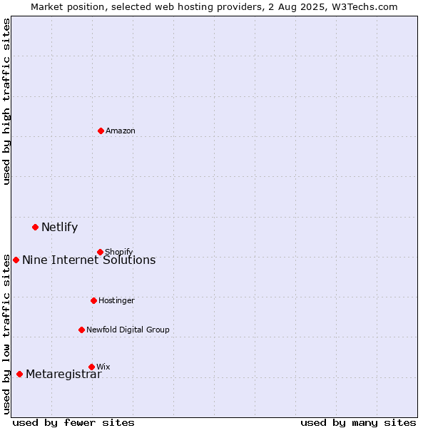Market position of Netlify vs. Metaregistrar vs. Nine Internet Solutions