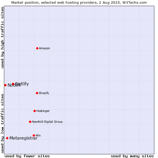 Market position of Netlify vs. Metaregistrar vs. Node4