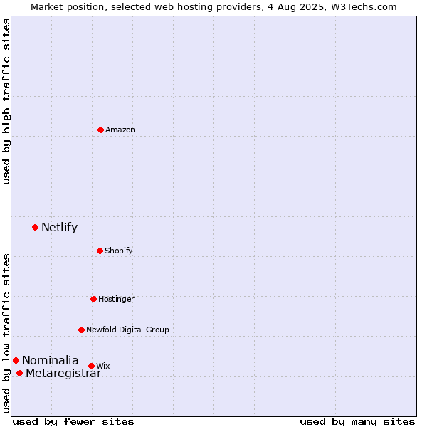 Market position of Netlify vs. Metaregistrar vs. Nominalia