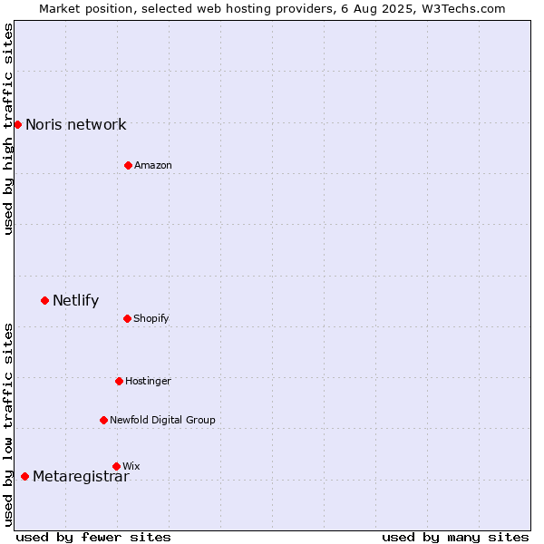Market position of Netlify vs. Metaregistrar vs. Noris network