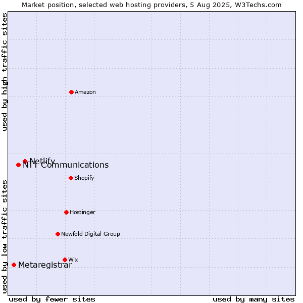 Market position of Netlify vs. NTT Communications vs. Metaregistrar