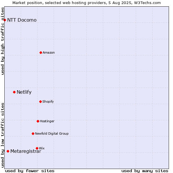 Market position of Netlify vs. Metaregistrar vs. NTT Docomo