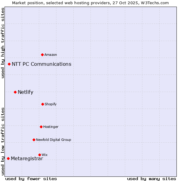 Market position of Netlify vs. NTT PC Communications vs. Metaregistrar