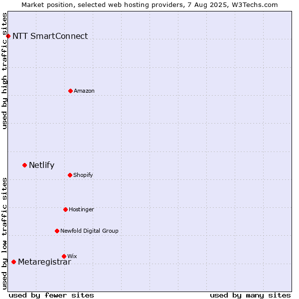 Market position of Netlify vs. Metaregistrar vs. NTT SmartConnect