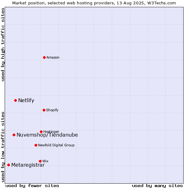 Market position of Netlify vs. Nuvemshop/Tiendanube vs. Metaregistrar